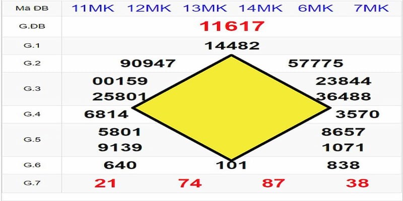 Tổng quan cách đánh lô hình quả trám